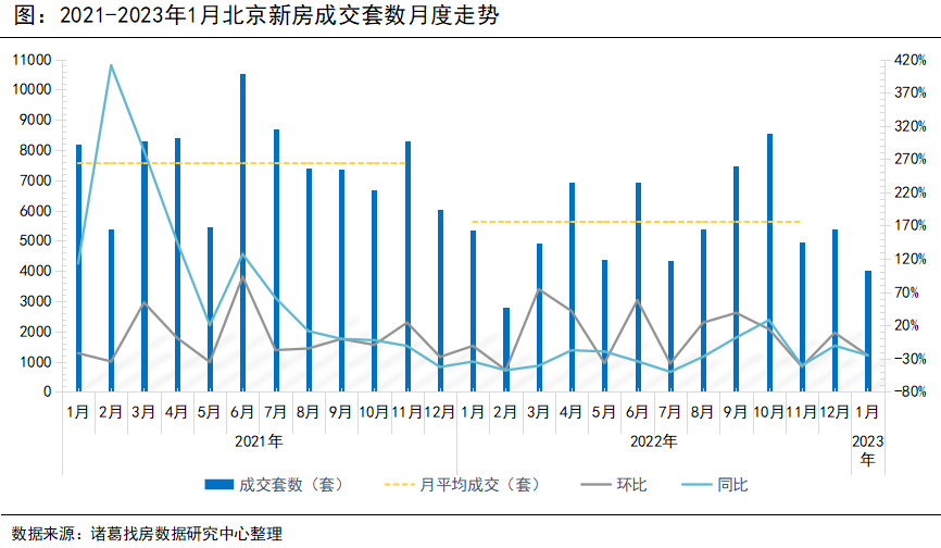  诸葛找房：北京2023年1月受假期影响楼市成交下滑，涨价信心大幅提升_中国网地产
